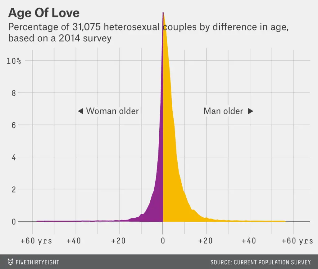 Age Gap Relationships: Are They Ever OK?